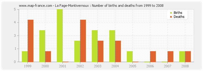 La Fage-Montivernoux : Number of births and deaths from 1999 to 2008